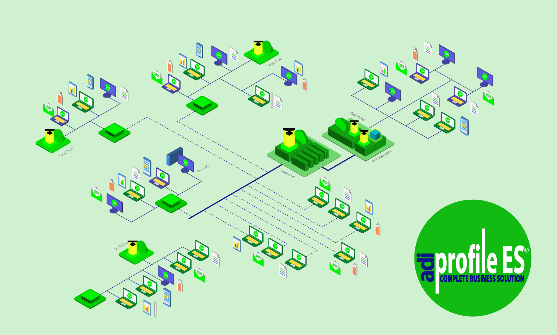 Isometric network diagram showing Profile ES ERP deployed across local cloud, private cloud, and recovery configurations.