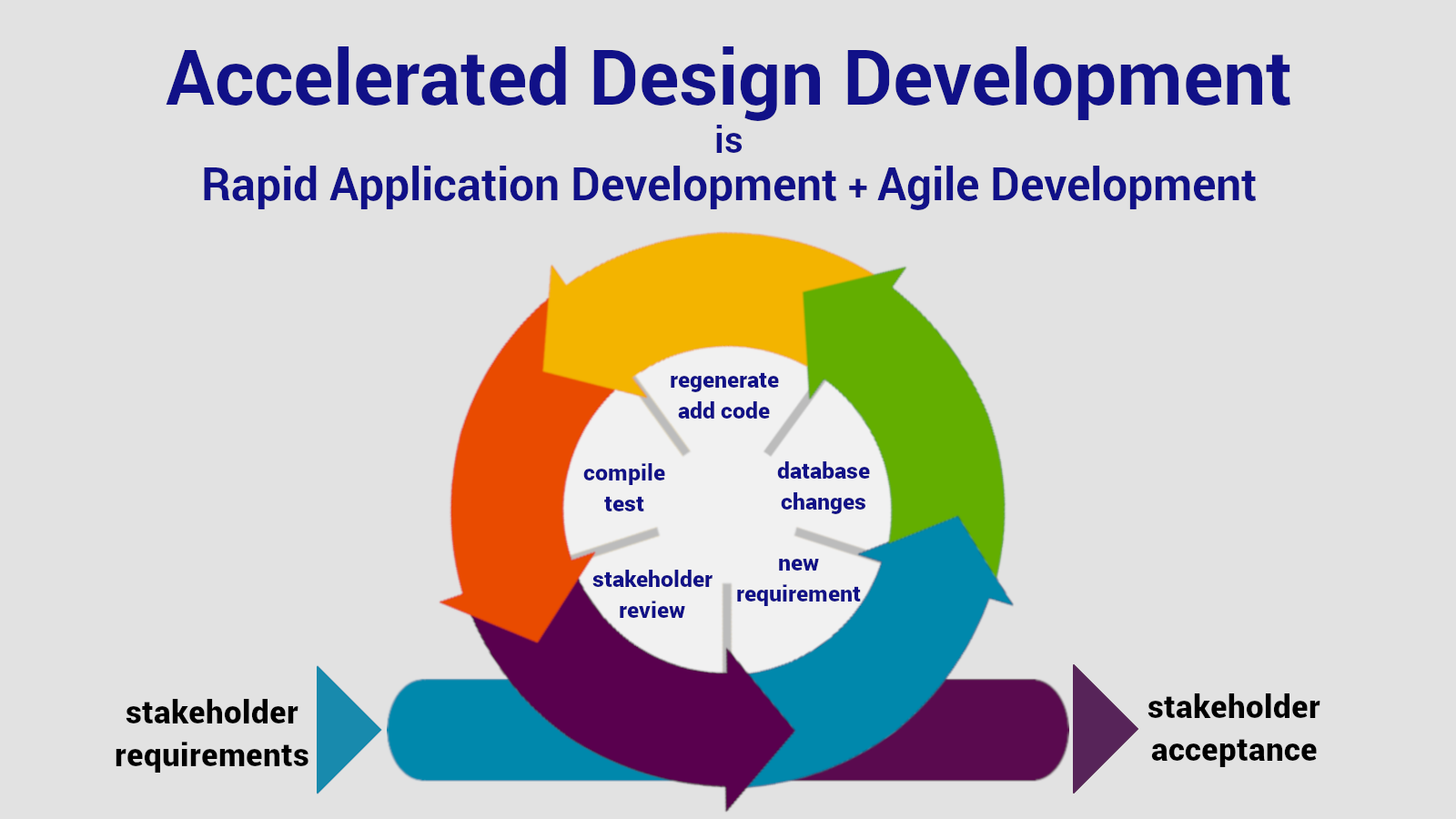 Diagram contrasting the traditional waterfall development model with the iterative Agile and RAD approach used in Accelerated Design Development.
