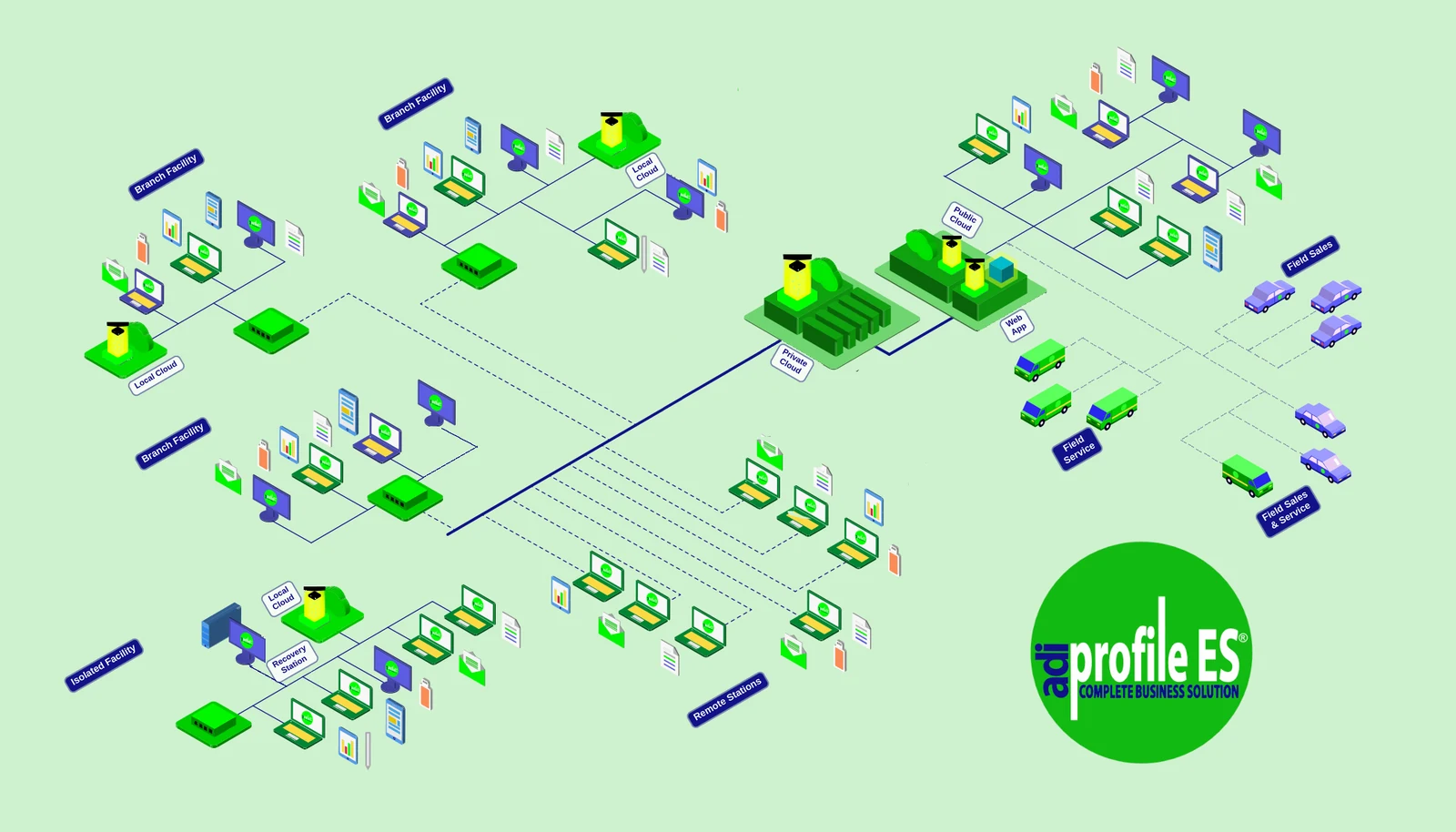 Isometric diagram of Profile ES connecting facilities, a private cloud, remote stations, a web storefront and field teams
