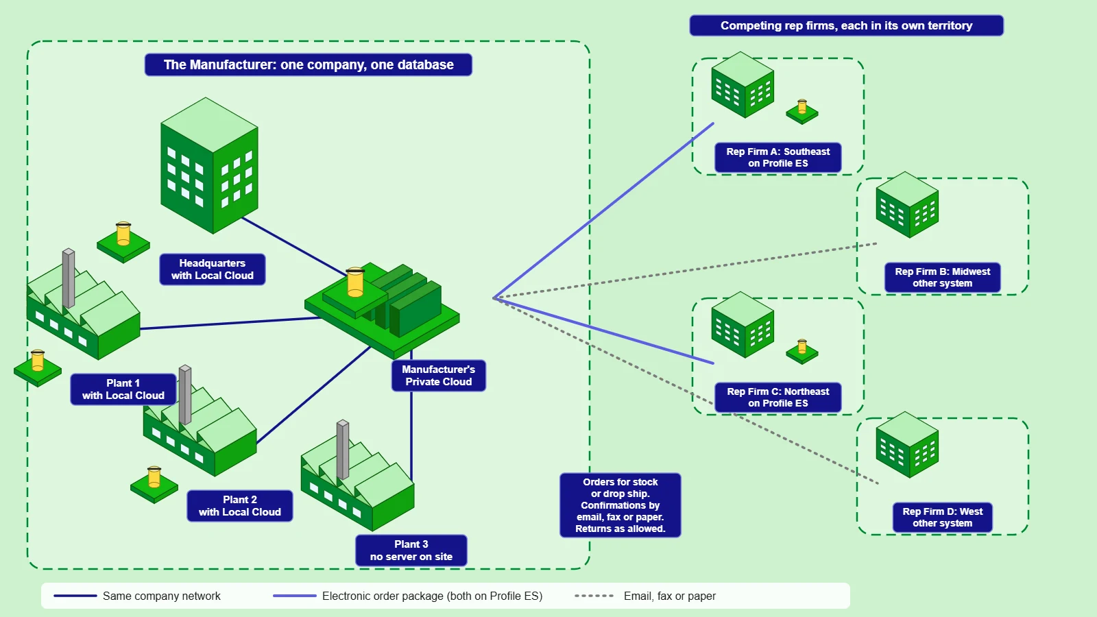 The manufacturer view: one manufacturer database across headquarters and plants, connected separately to four competing rep firms, each in its own territory. Rep firms on Profile ES receive electronic order packages; the others receive orders by email, fax or paper