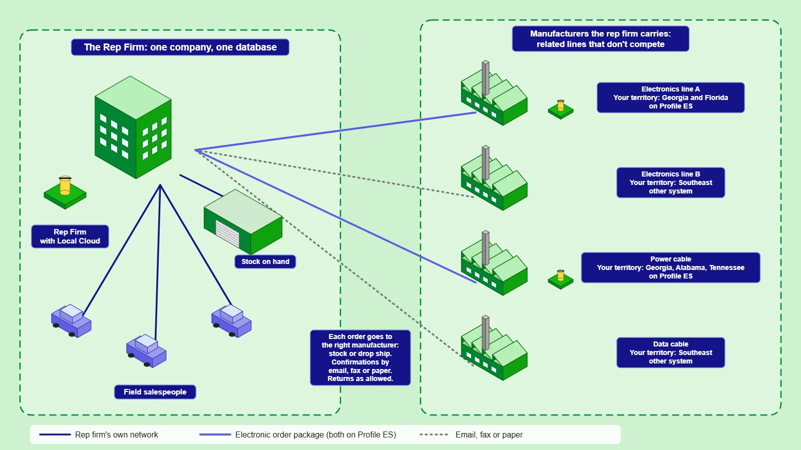 The rep firm view: one rep firm with its own database, stock on hand and field salespeople, sending orders to four related, non-competing manufacturers that each assign it a territory, by electronic package when both run Profile ES or by email, fax or paper otherwise
